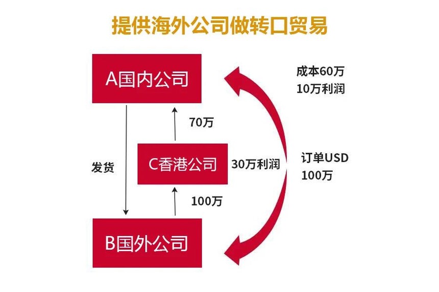 }香港稣红进出口贸易,如何在国际市场上实现双赢?